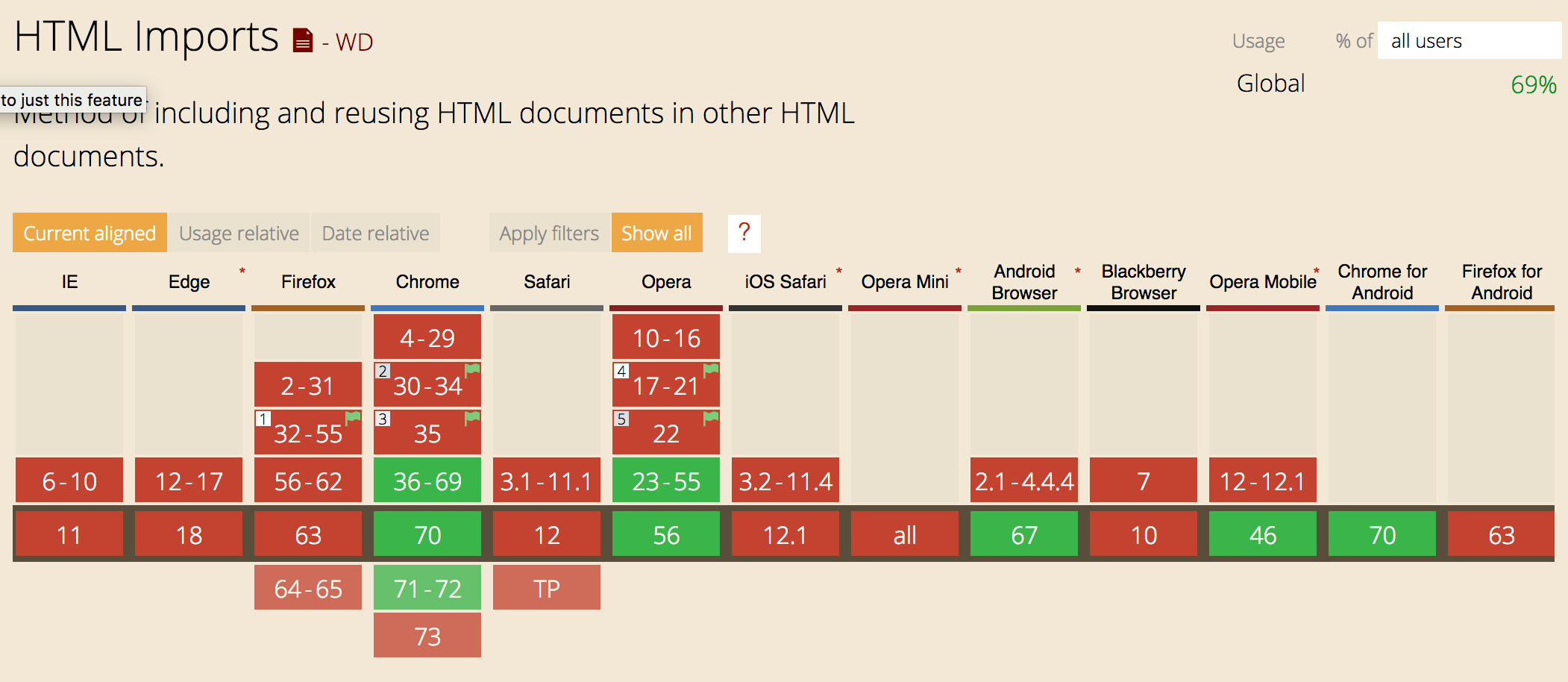 HTML imports support as of December 2018