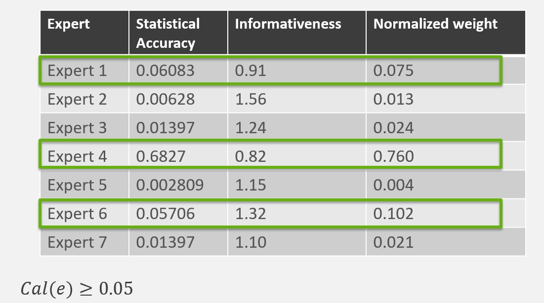 Table with experts' weights