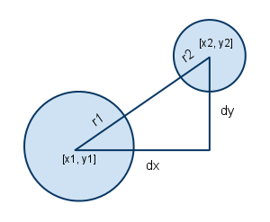two circles with distances between the centers drawn