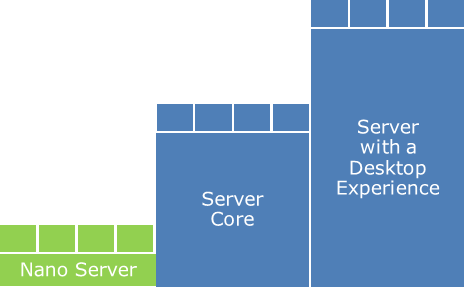 schéma des installation de Windows Server 2016