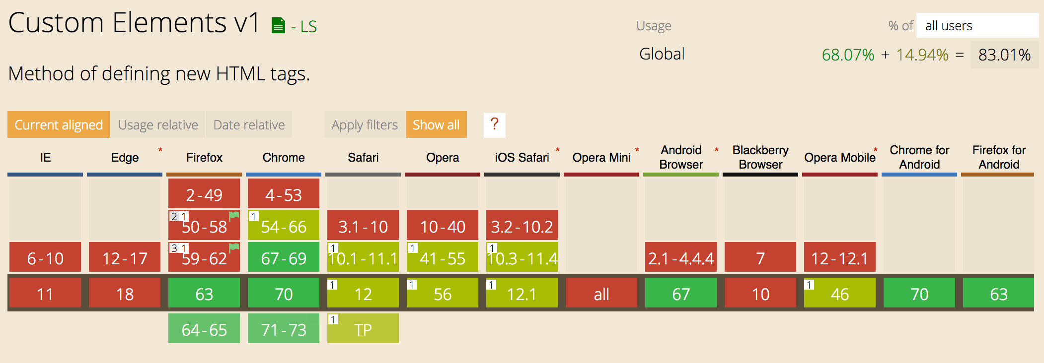 Custom element v1 support as of December 2018