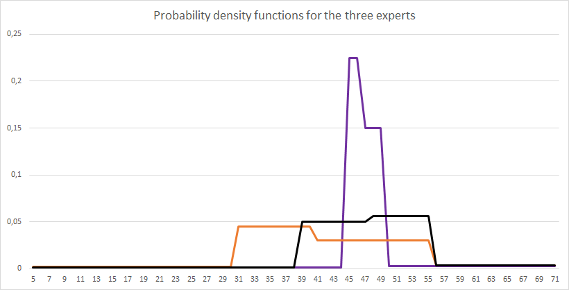 Probability density functions of the three experts for question 1