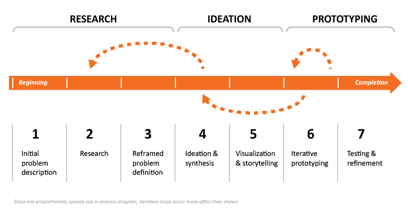 A process flow of the main stages and substages. The research main stage includes substages 1 Initial Problem Description, 2 Research, 3 Reframed Problem Definition. The ideation main stage includes substages 4 Ideation and Synthesis, 5 Visualization and Storytelling. The prototype main stage includes substages 6 Iterative Prototyping, 7 Testing and Refinement. Iteration loops send you backwards in stages of the process flow.