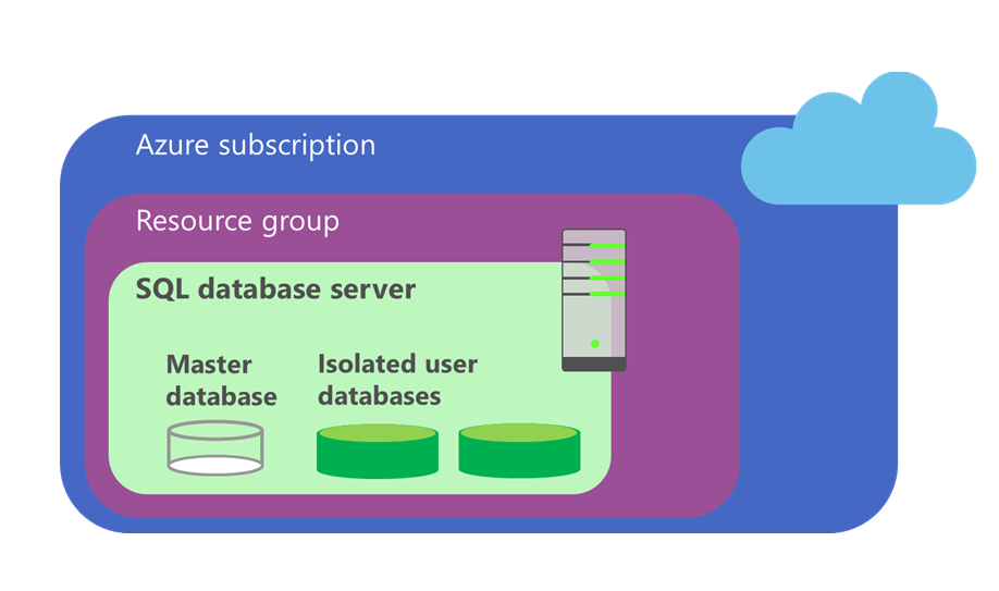 Diagrama arquitetural básico mostrando uma assinatura do Azure, contendo um grupo de recursos dentro do qual é mostrado um retângulo verde retangular - ativado como servidor de banco de dados SQL, com uma imagem do servidor ao lado. Existem símbolos de banco de dados para um banco de dados Mestre e outros 2 símbolos representando / rotulados como bancos de dados de usuário isolados no Azure.