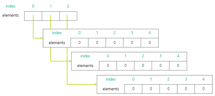 2D Arrays – iamlearningjava