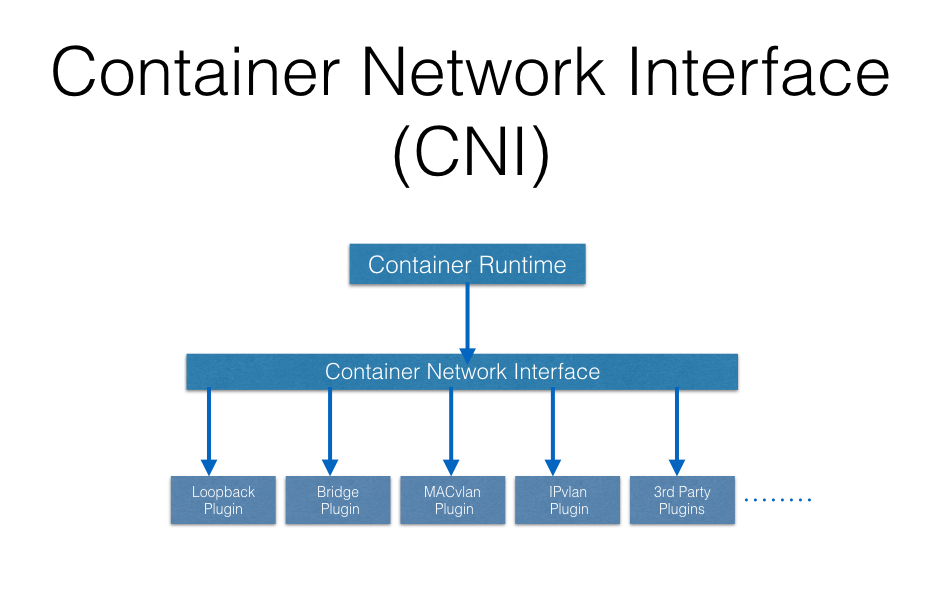 Container Network Interface (CNI)