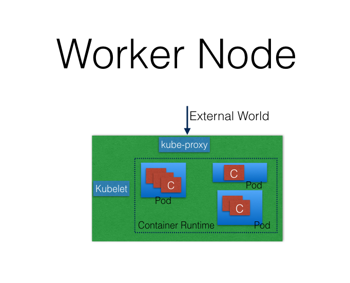 Worker Node