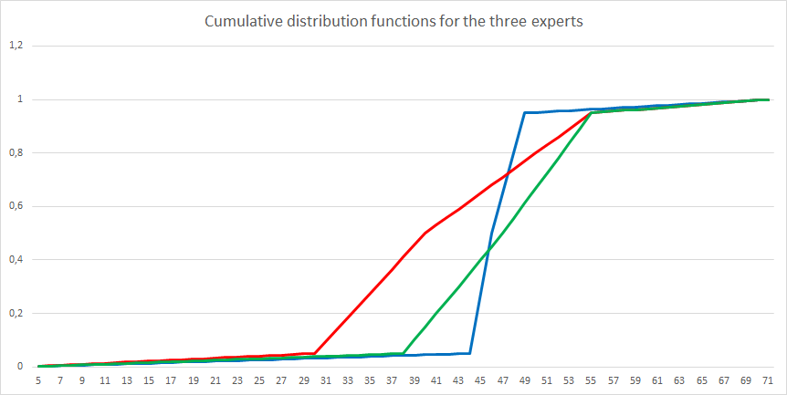 Cumulative distribution functions of the three experts for question 1