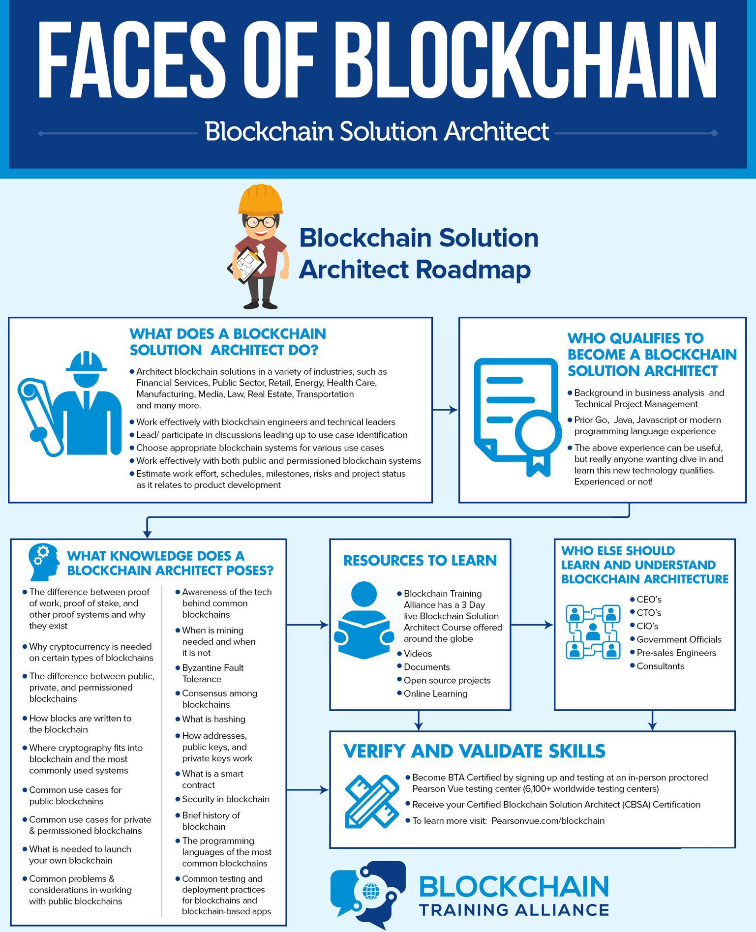 Blockchain Actors Architect Basics of Blockchain