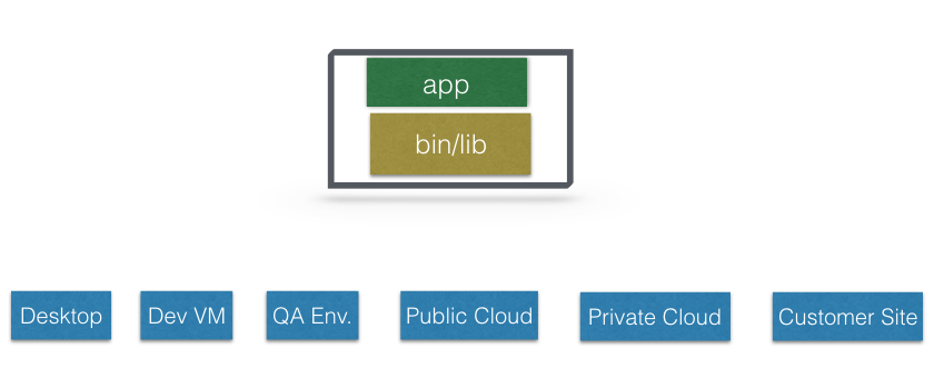 What are containers?