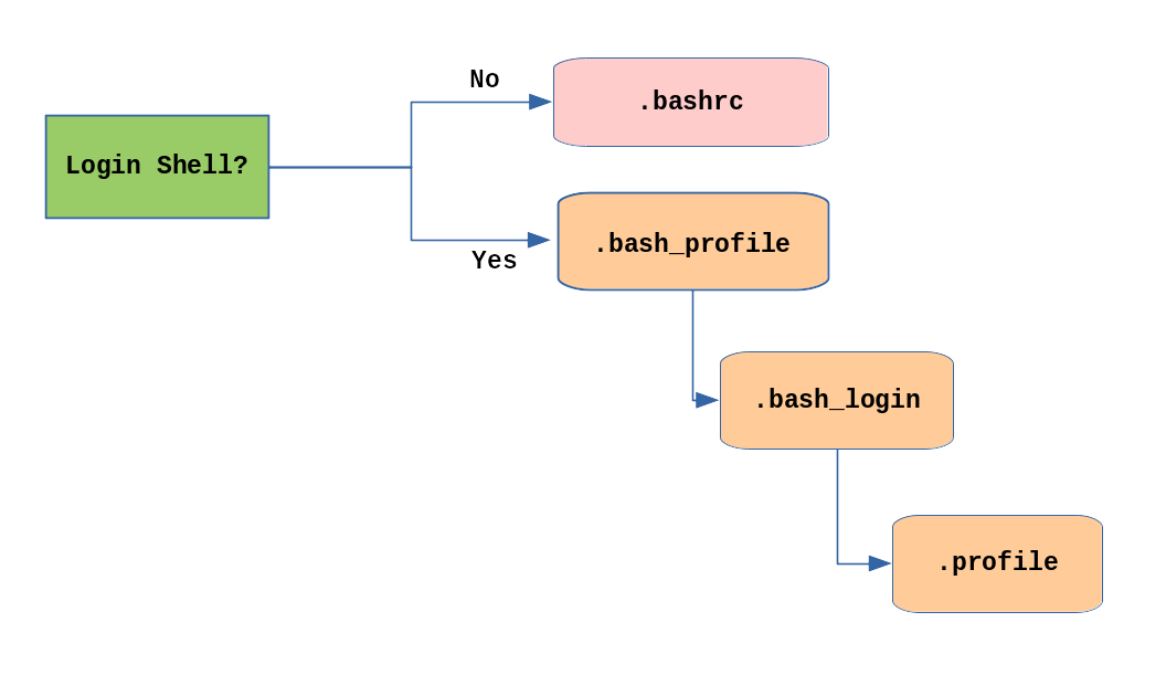 Order of the Startup Files
