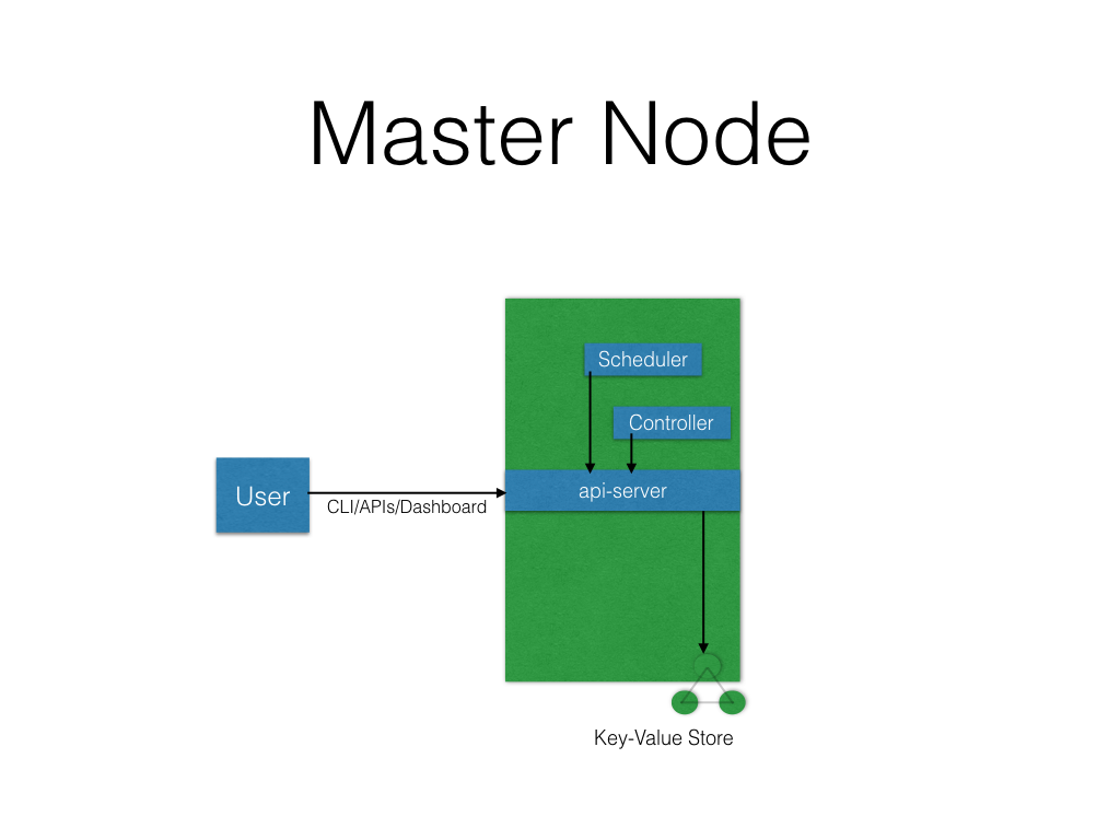 Kubernetes Master Node