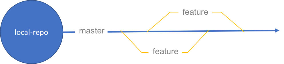 Git branch concept