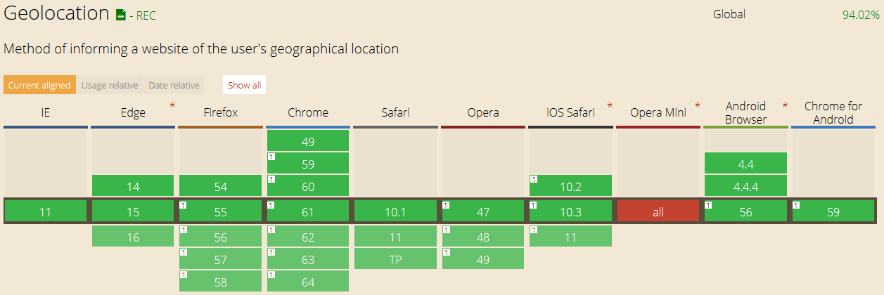 current support of the requestAnimationFrame api at caniuse.com
