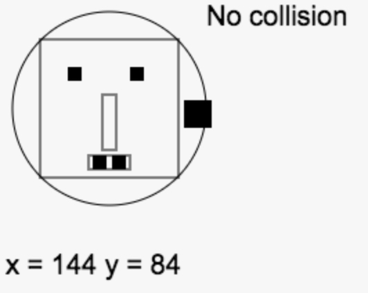 Player as a square is inside the monster bounding circle but not inside the bounding rectangle, as we use rect rect collision test: no collision detected