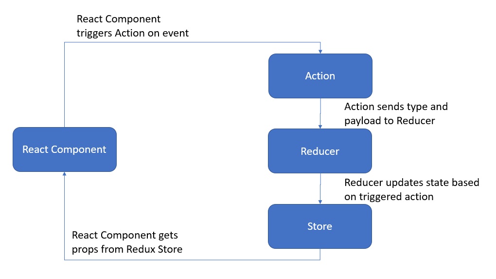 React Redux Flow Diagram