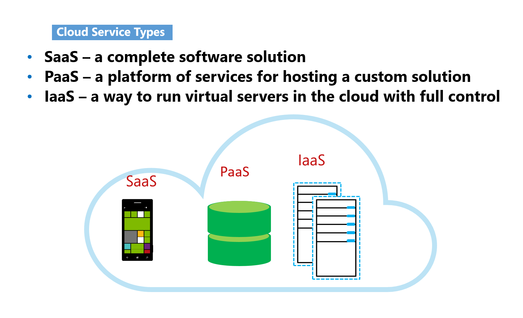Graphic shows cloud with three graphics below to represent SaaS, PaaS, and IaaS, respectively. the graphics below are a laptop, database, and 2 individual servers.