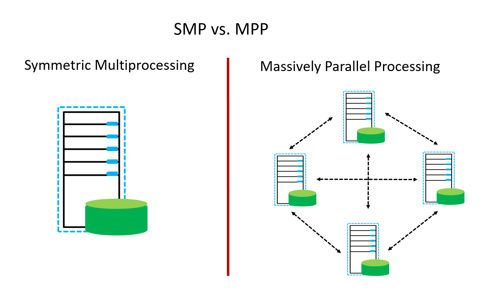 Multiprocessing process. Smp (symmetric multiprocessing) архитектура. MPP-системы. MPP архитектура. Архитектура smp и MPP..