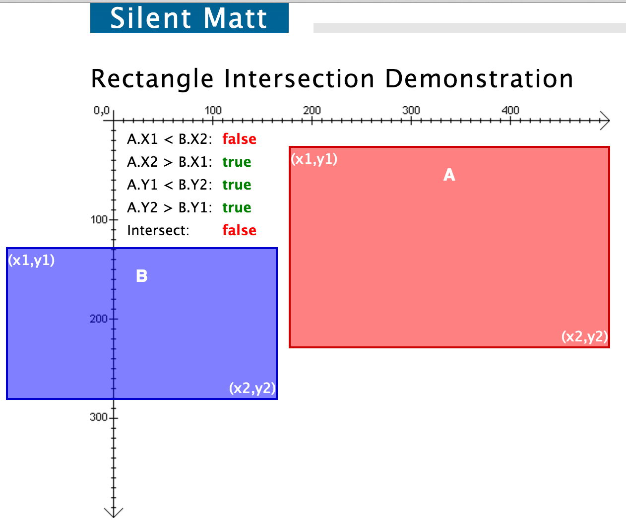 Only vertical axis projections overlap: no collision