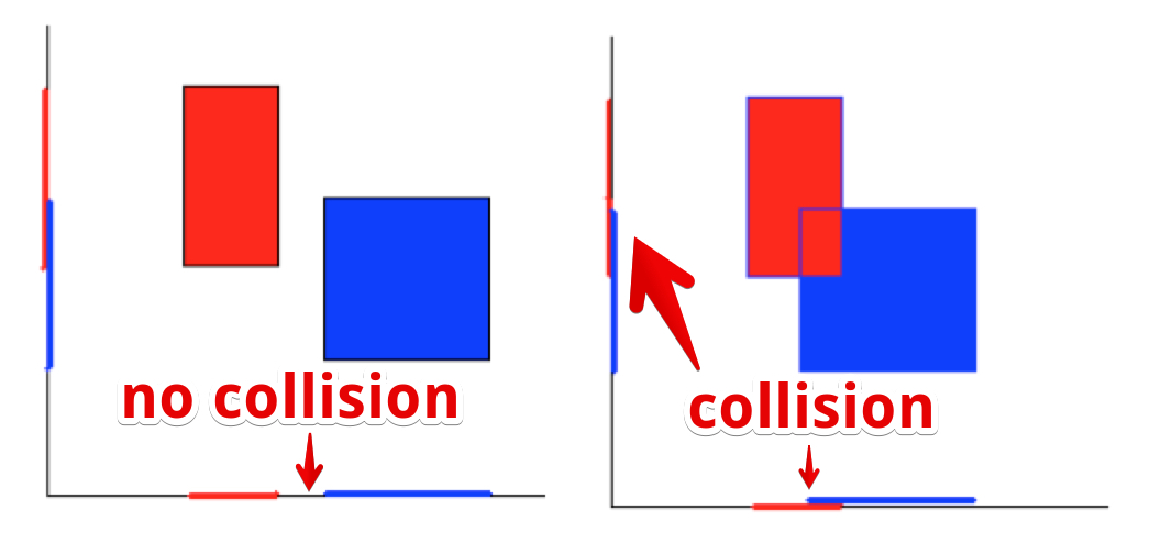 two pictures: one with non intersected rectangles: the projection of horizontal sides of rectangles to the X axis do not intersect (then rectangles do not intersect), the other with both projections intersect (rectangles intersect)