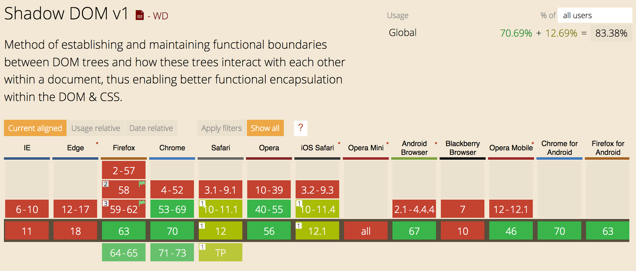Shadow Dom v1 support as of December 2018
