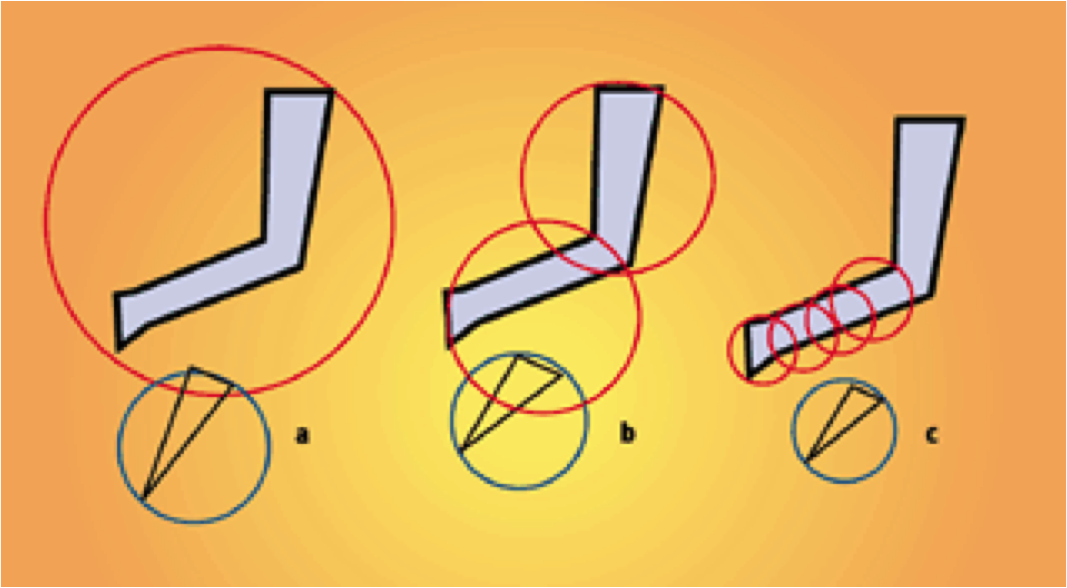 Image of an arm with a hierarchy of bounding circles: one for the whole arm, and two smaller for the forearm and the other part