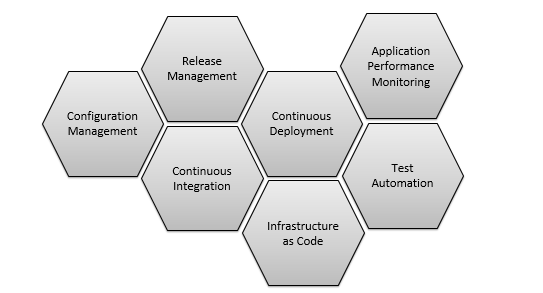 Screenshot of 7 hexagons, all grouped together. Text in the hexagons are as follows: Configuration Management; Release Management; Continuous Integration; Continuous Deployment; Infrastructure as Code; Application Performance Monitoring; Test Automation.