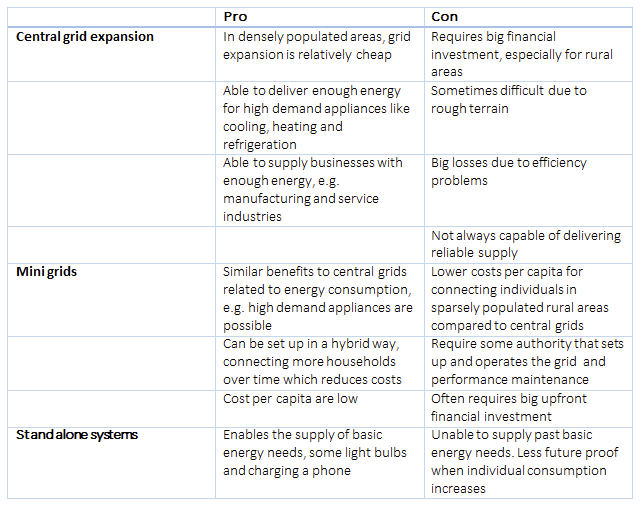Table of Pros and Cons