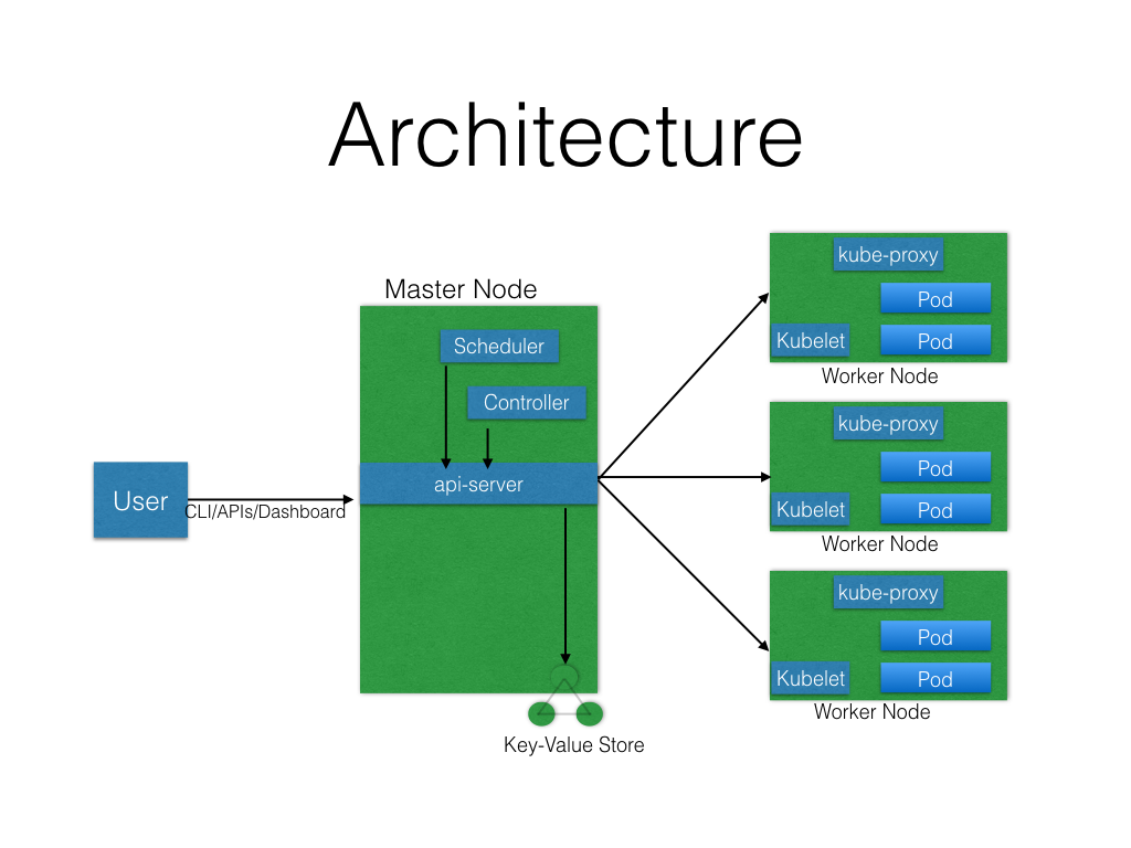 Kubernetes Architecture