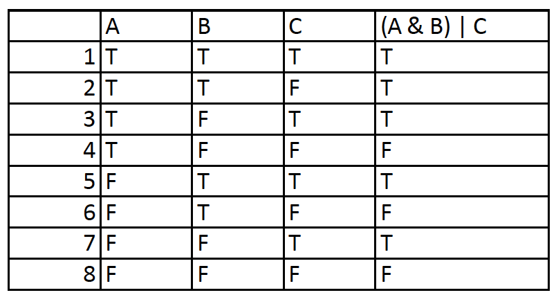 Truth table for (A & B) | C