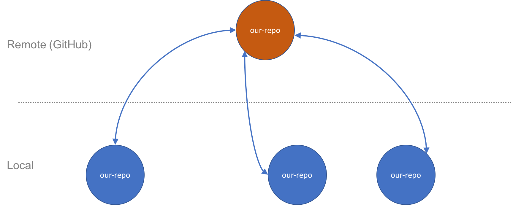 Git branch concept